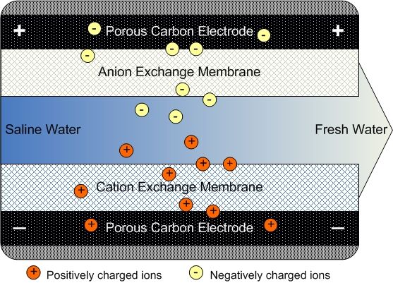 How deonization works